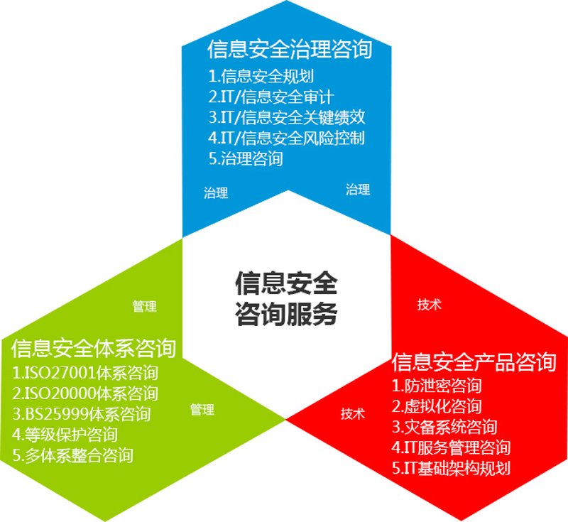 信息安全咨询